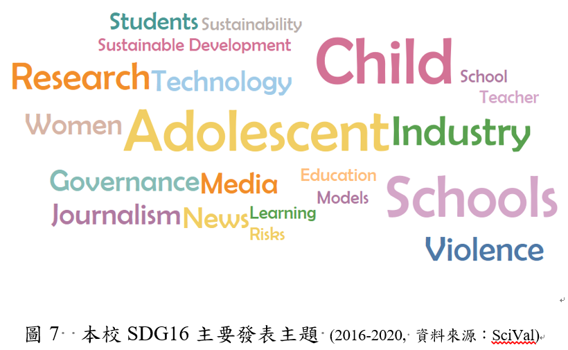 圖7  本校SDG16主要發表主題 (2016-2020, 資料來源：SciVal)