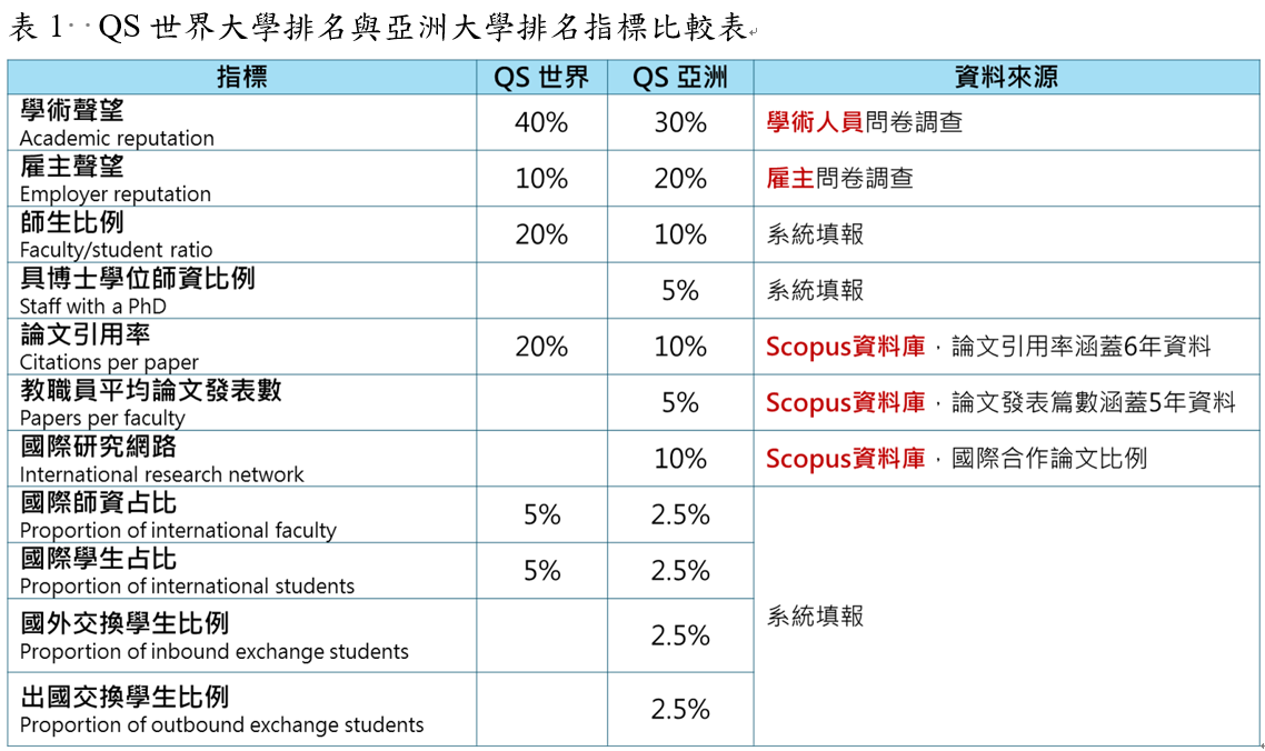表1  QS世界大學排名與亞洲大學排名指標比較表