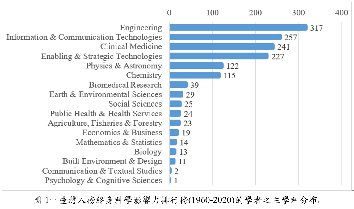 圖1  臺灣入榜終身科學影響力排行榜(1960-2020)的學者之主學科分布