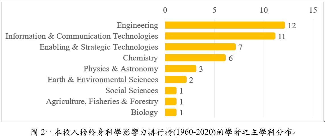 圖2  本校入榜終身科學影響力排行榜(1960-2020)的學者之主學科分布