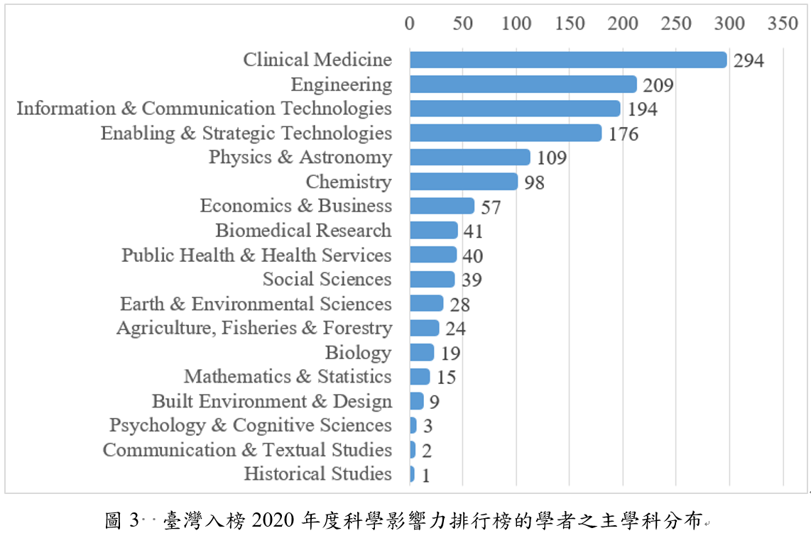 圖3  臺灣入榜2020年度科學影響力排行榜的學者之主學科分布