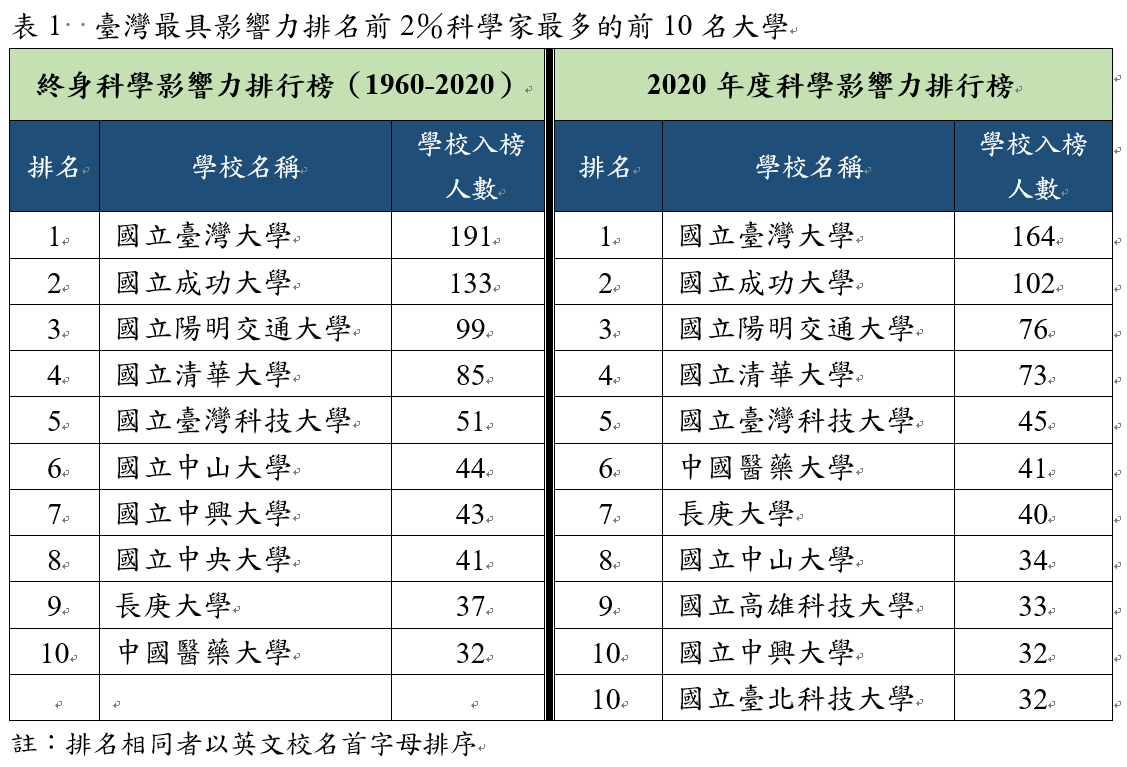 表1  臺灣最具影響力排名前2％科學家最多的前10名大學