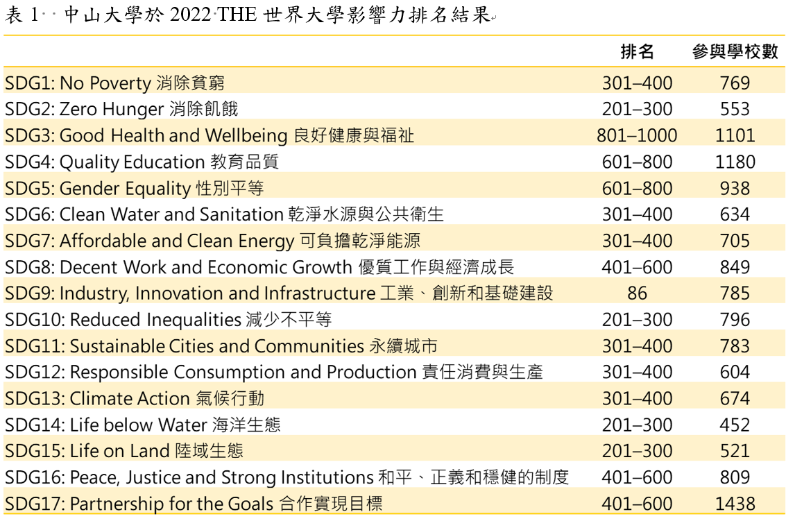 表1  中山大學於2022 THE世界大學影響力排名結果