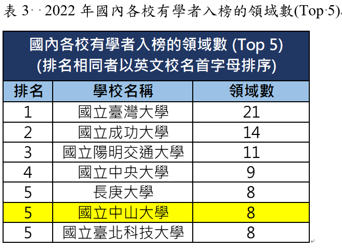 表3  2022年國內各校有學者入榜的領域數(Top 5)