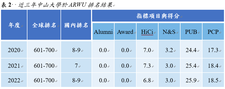 表2  近三年中山大學於ARWU排名結果