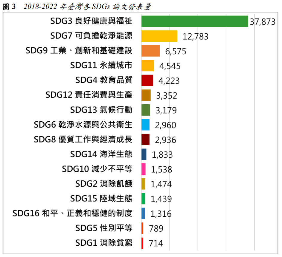 圖3  2018-2022年臺灣各SDGs論文發表量