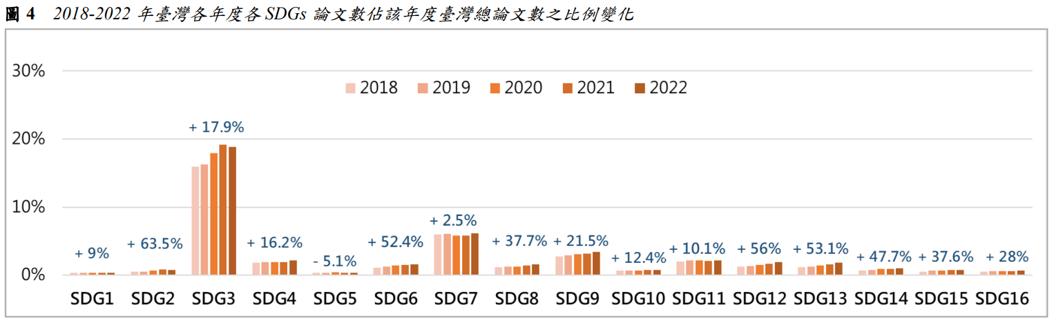圖4  2018-2022年臺灣各年度各SDGs論文數佔該年度臺灣總論文數之比例變化