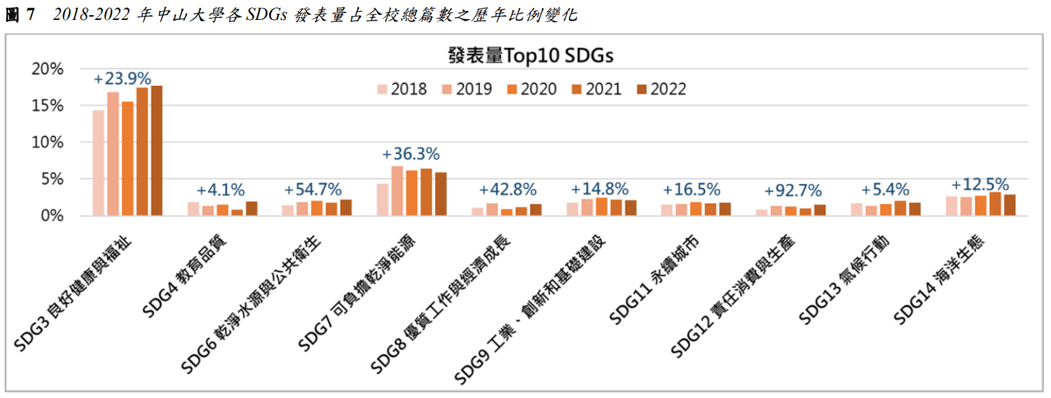 圖7  2018-2022年中山大學各SDGs發表量占全校總篇數之歷年比例變化