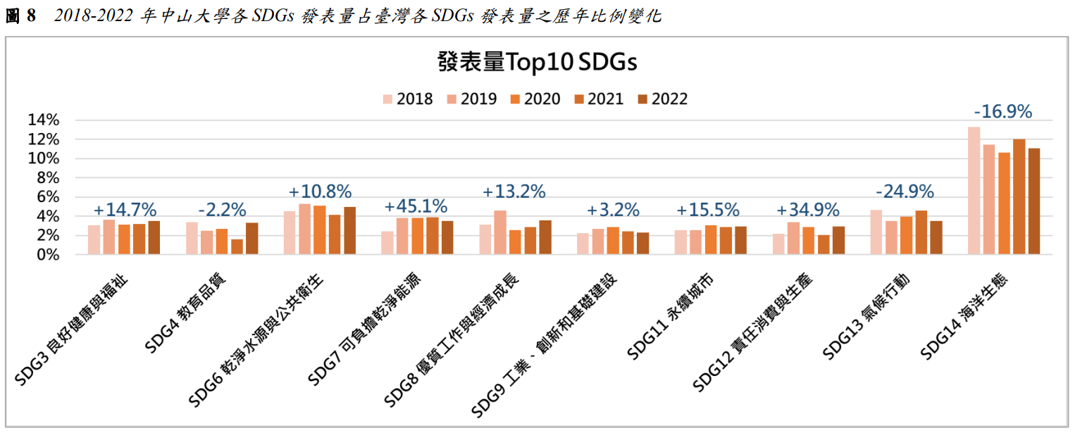 圖8  2018-2022年中山大學各SDGs發表量占臺灣各SDGs發表量之歷年比例變化
