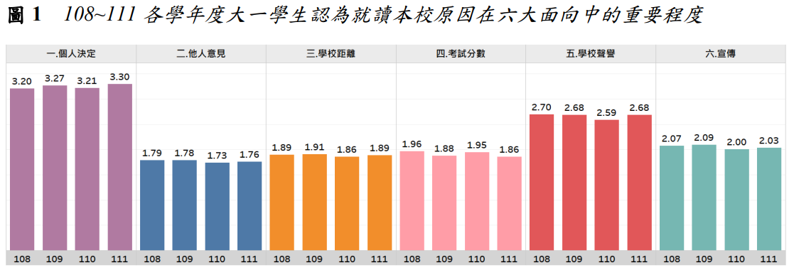 圖1  108~111各學年度大一學生認為就讀本校原因在六大面向中的重要程度