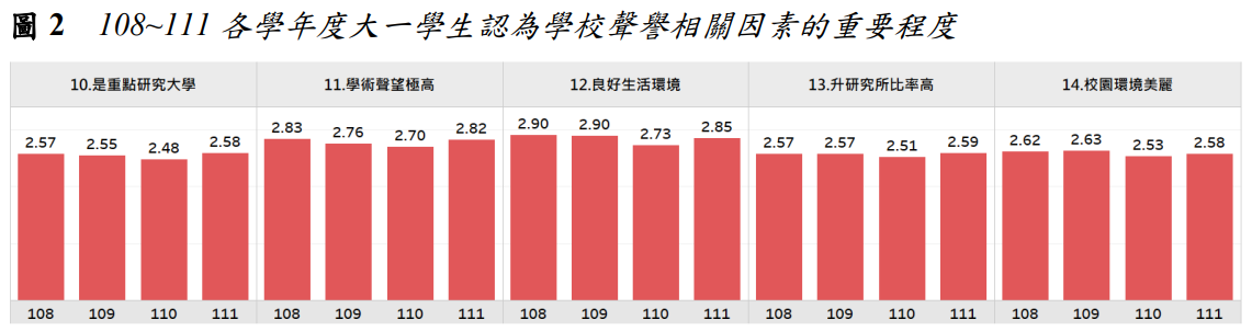 圖2  108~111各學年度大一學生認為學校聲譽相關因素的重要程度