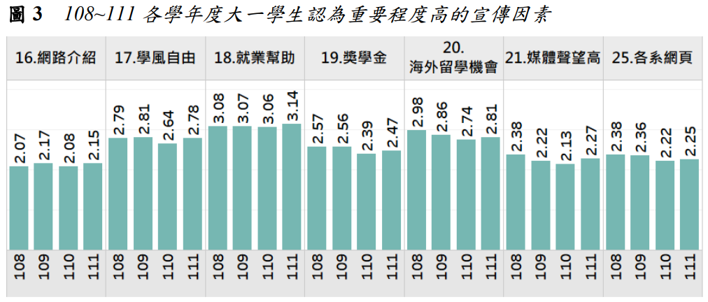 圖3  108~111各學年度大一學生認為重要程度高的宣傳因素