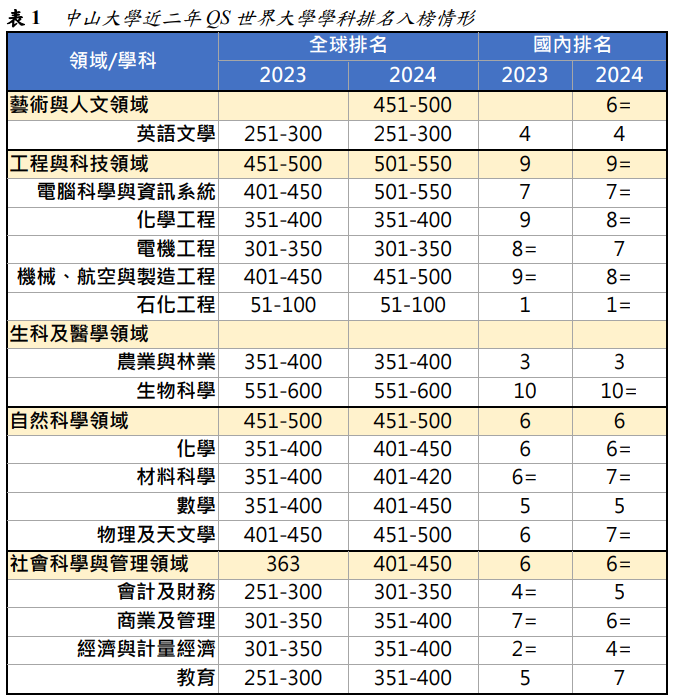 表1  中山大學近二年QS世界大學學科排名入榜情形