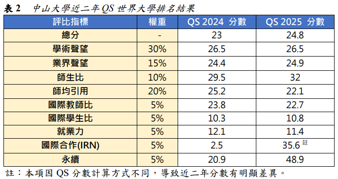 表2  中山大學近二年QS世界大學排名結果