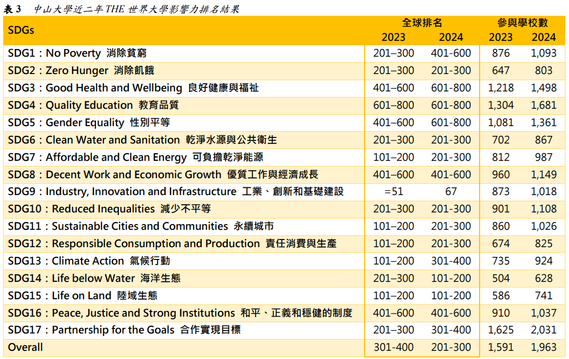 表3  中山大學近二年THE世界大學影響力排名結果