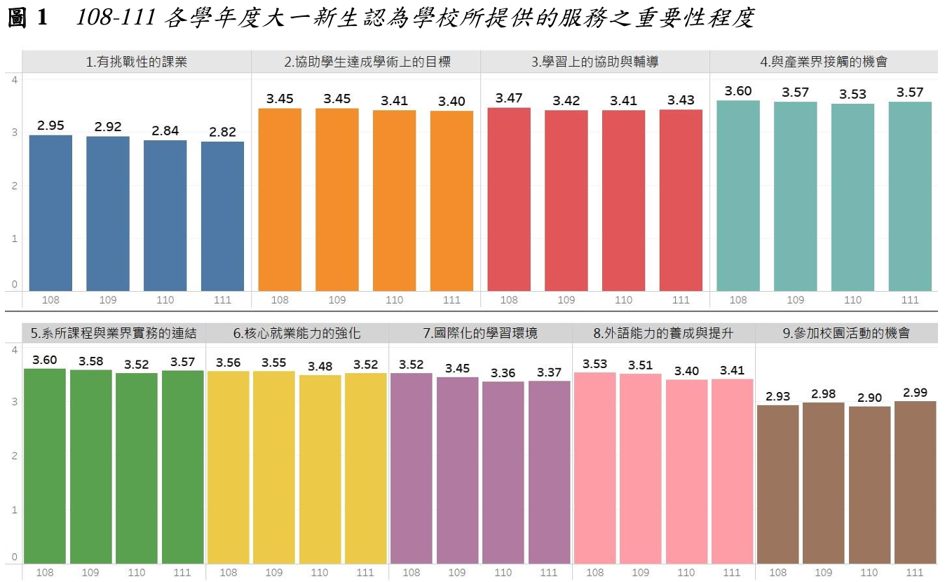 圖1  108-111各學年度大一新生認為學校所提供的服務之重要性程度