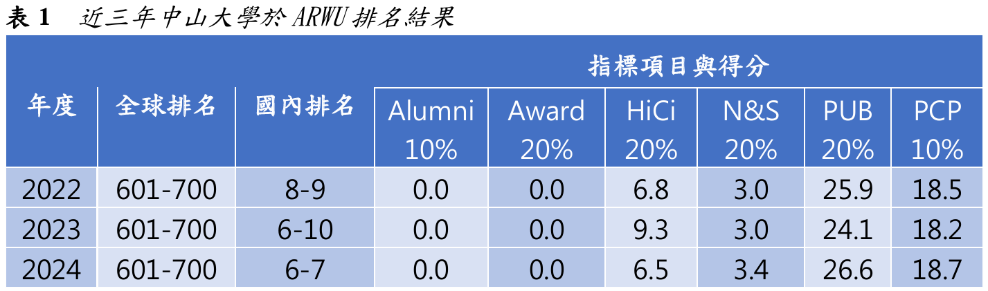 表1  近三年中山大學於ARWU排名結果