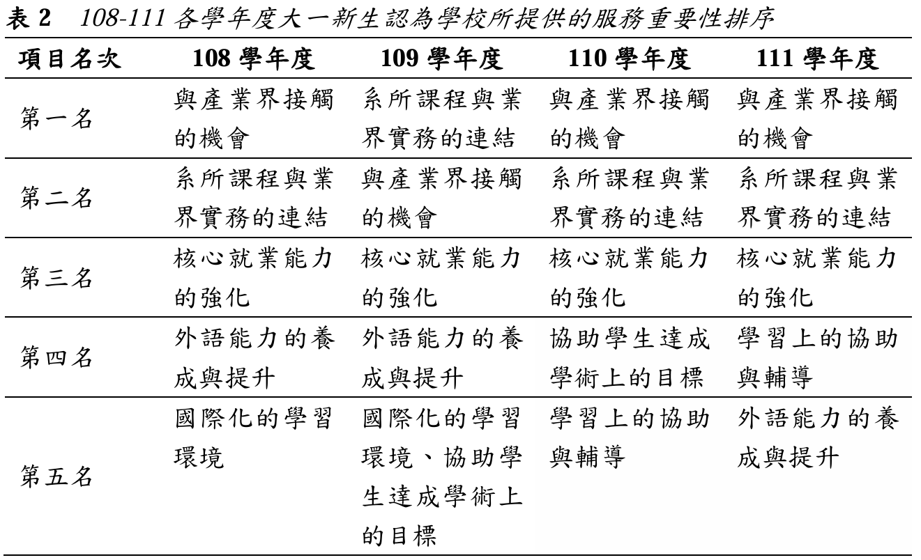 表2  108-111各學年度大一新生認為學校所提供的服務重要性排序