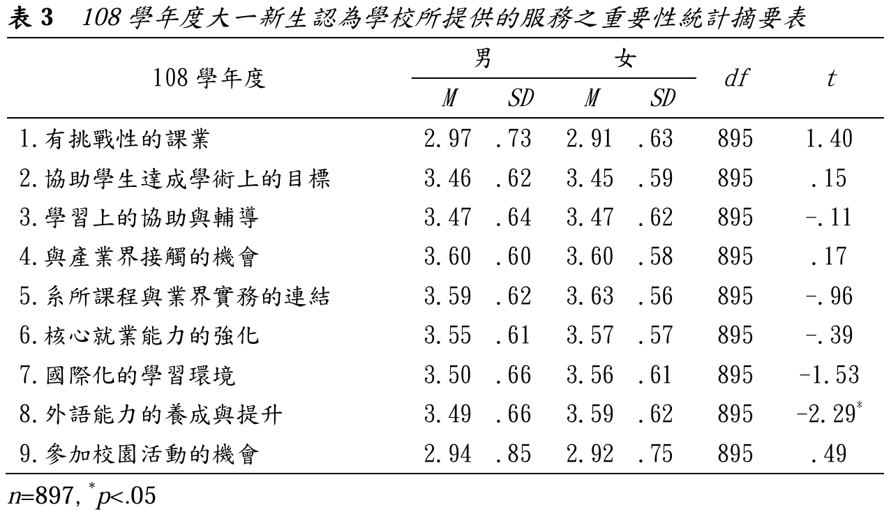 表3  108學年度大一新生認為學校所提供的服務之重要性統計摘要表