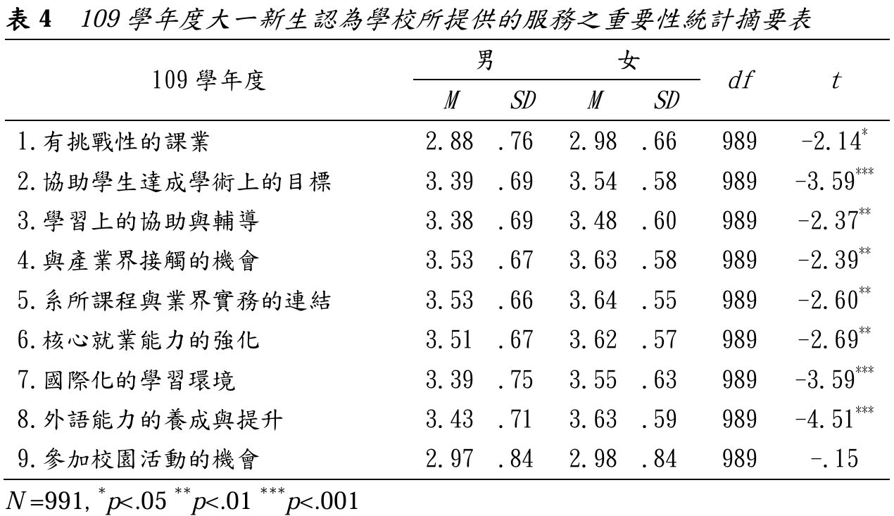 表4  109學年度大一新生認為學校所提供的服務之重要性統計摘要表