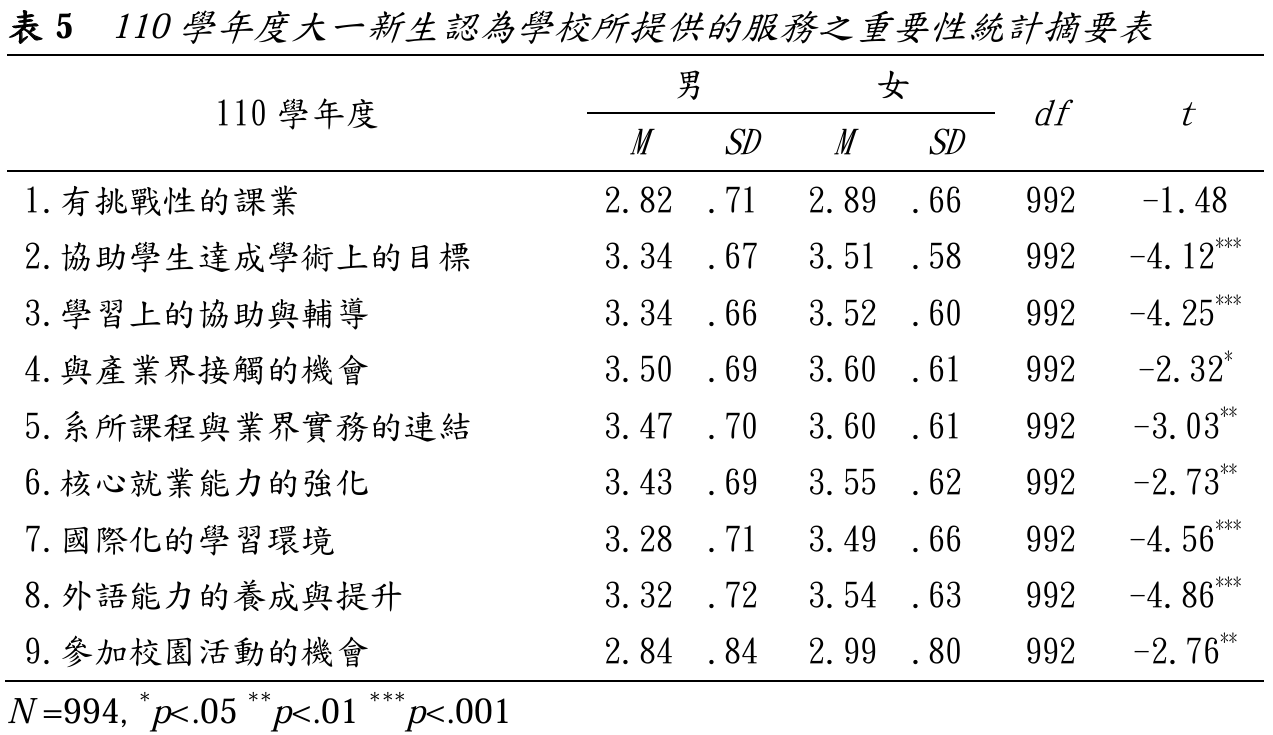 表5  110學年度大一新生認為學校所提供的服務之重要性統計摘要表