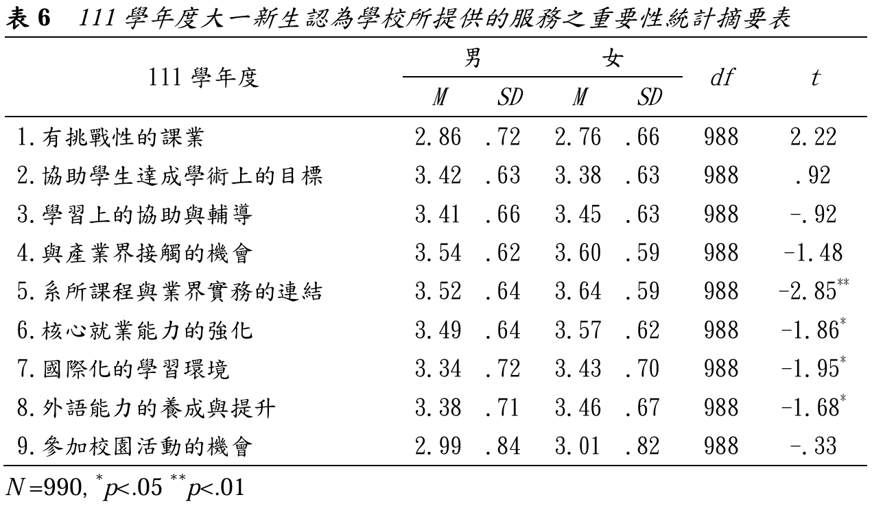 表6  111學年度大一新生認為學校所提供的服務之重要性統計摘要表