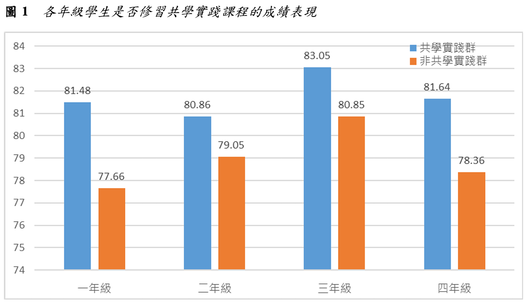 圖1  各年級學生是否修習共學實踐課程的成績表現