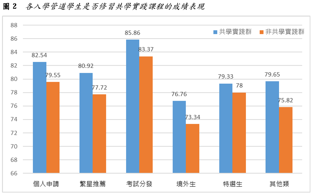 圖2  各入學管道學生是否修習共學實踐課程的成績表現