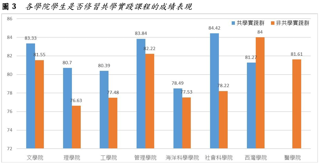 圖3  各學院學生是否修習共學實踐課程的成績表現