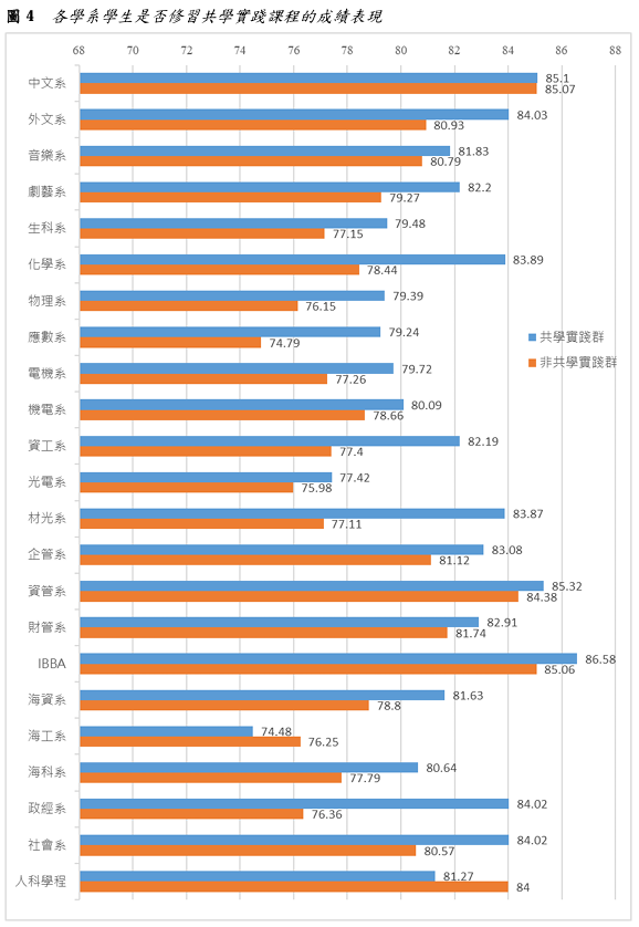 圖4  各學系學生是否修習共學實踐課程的成績表現