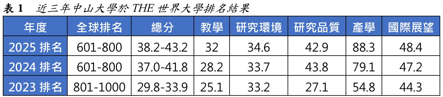 表1  近三年中山大學於THE世界大學排名結果