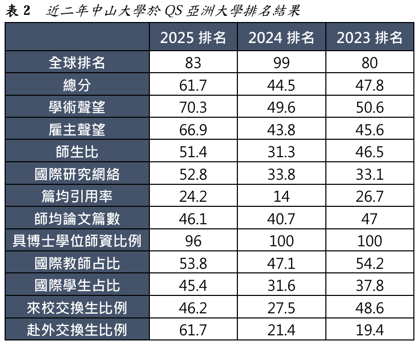 表2  近二年中山大學於QS亞洲大學排名結果