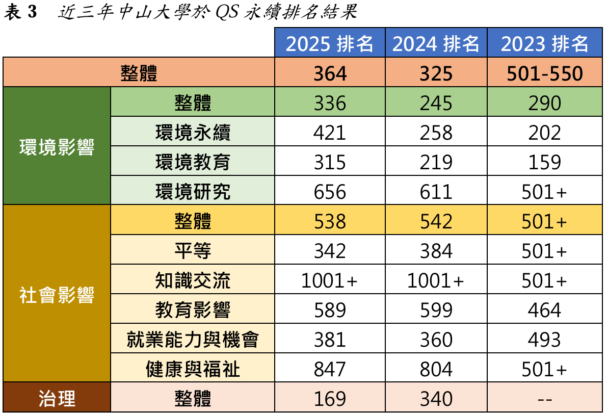 表3  近三年中山大學於QS永續排名結果