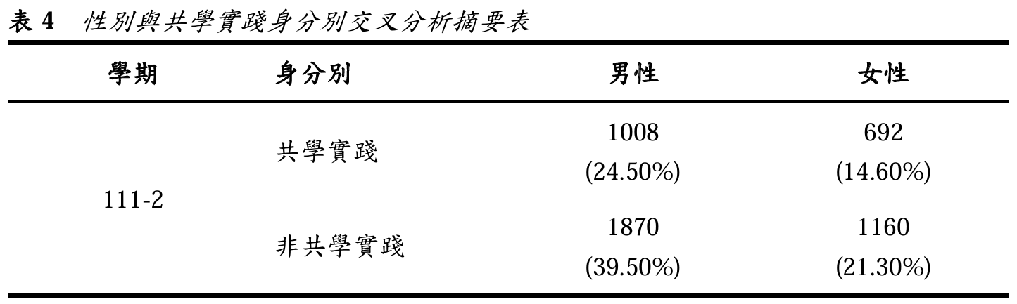 表4  性別與共學實踐身分別交叉分析摘要表