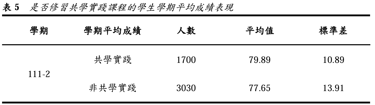 表5  是否修習共學實踐課程的學生學期平均成績表現