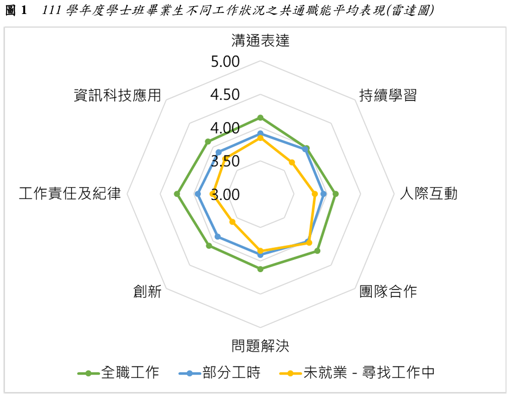 圖1 111學年度學士班畢業生不同工作狀況之共通職能平均表現(雷達圖)