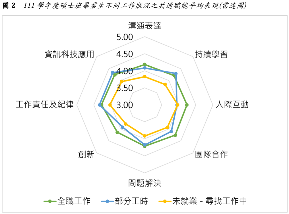 圖2 111學年度碩士班畢業生不同工作狀況之共通職能平均表現(雷達圖)