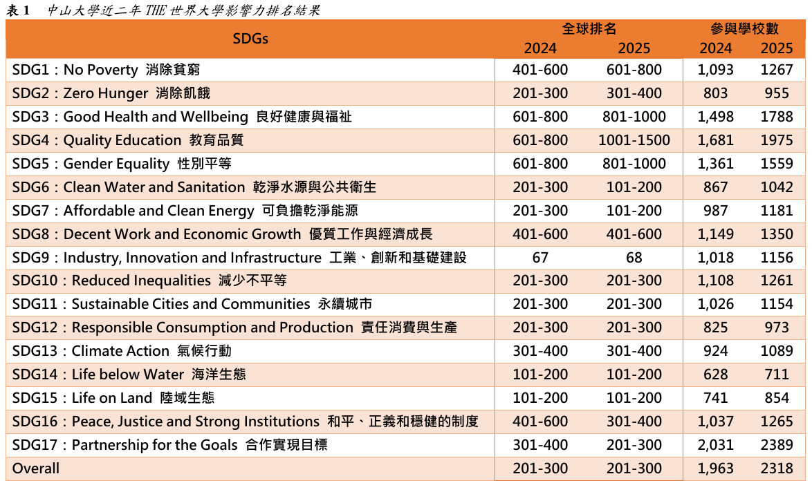 表1 中山大學近二年THE世界大學影響力排名結果