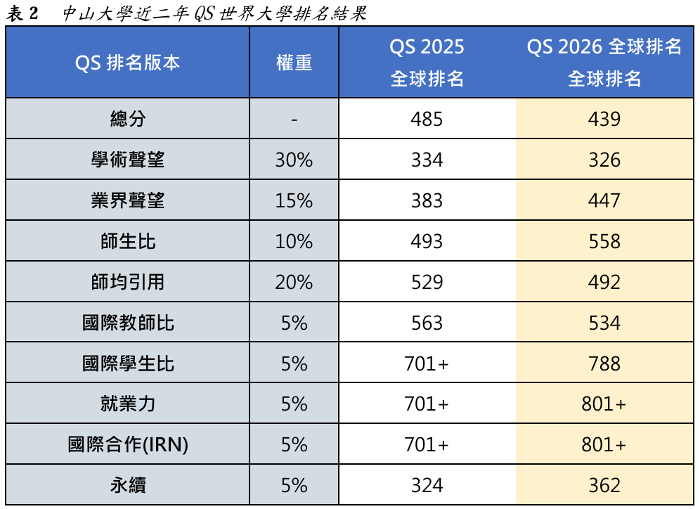 表2 中山大學近二年QS世界大學排名結果