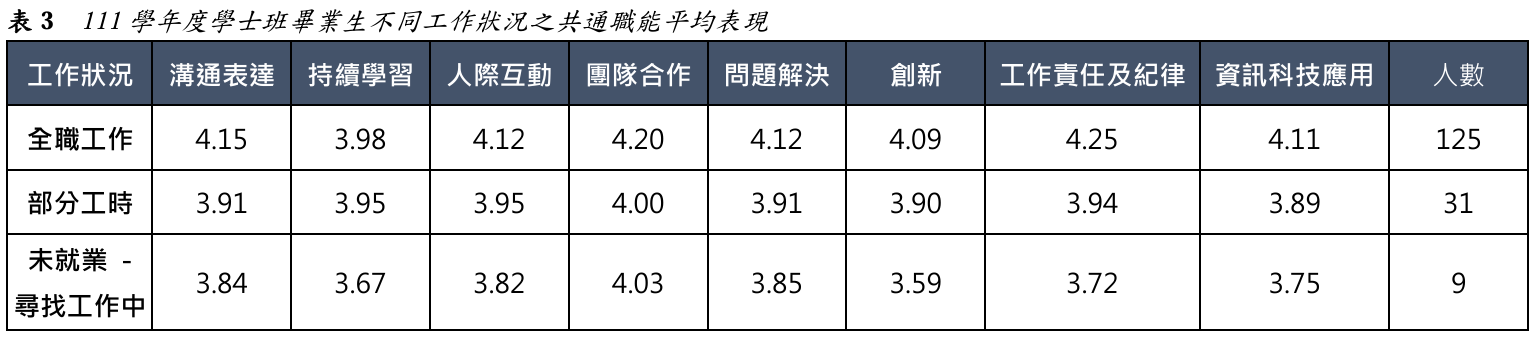 表3 111學年度學士班畢業生不同工作狀況之共通職能平均表現