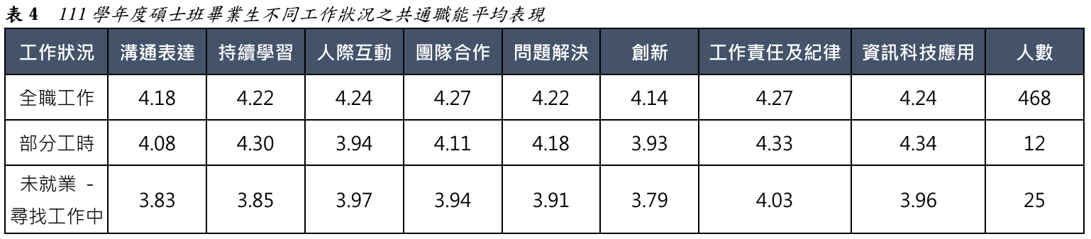 表4 111學年度碩士班畢業生不同工作狀況之共通職能平均表現