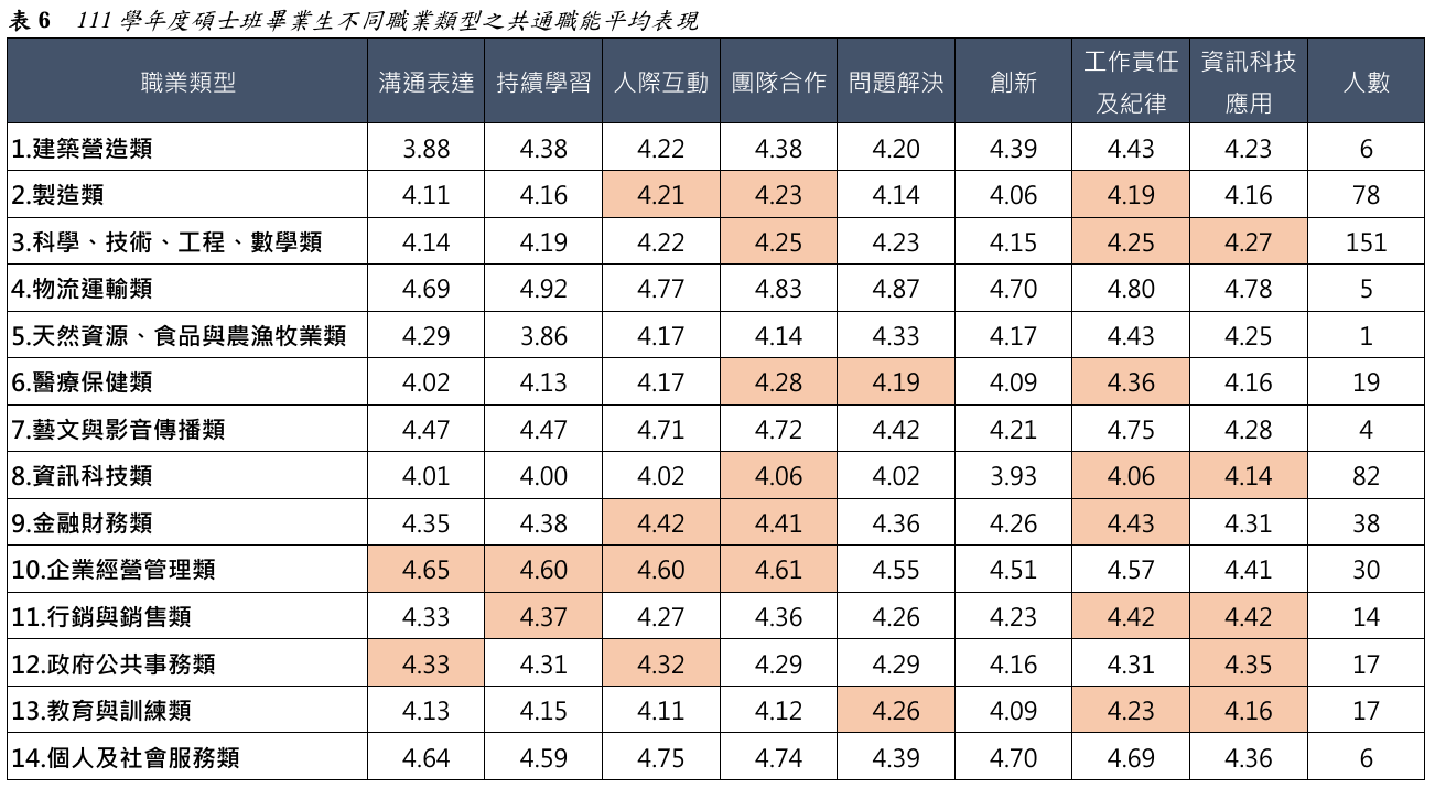 表6 111學年度碩士班畢業生不同職業類型之共通職能平均表現