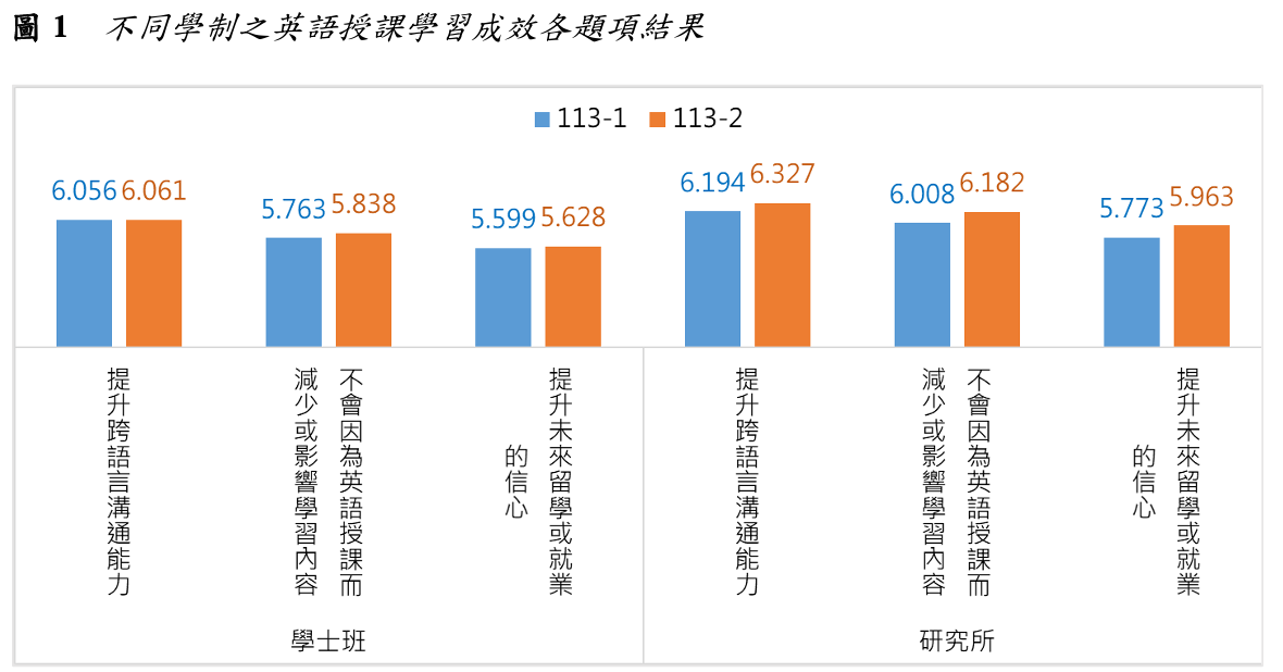 圖1 不同學制之英語授課學習成效各題項結果