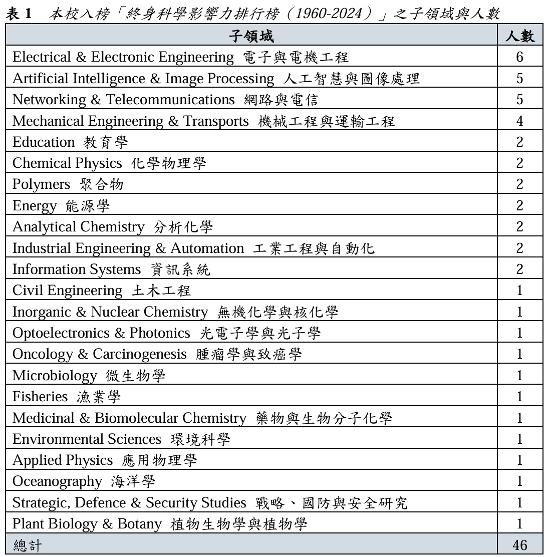 表1 本校入榜「終身科學影響力排行榜(1960-2024)」之子領域與人數