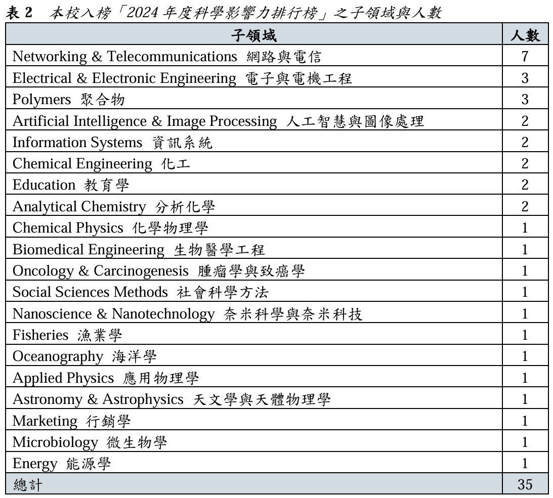 表2 本校入榜「2024年度科學影響力排行榜」之子領域與人數