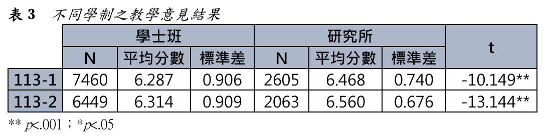 表3 不同學制之教學意見結果