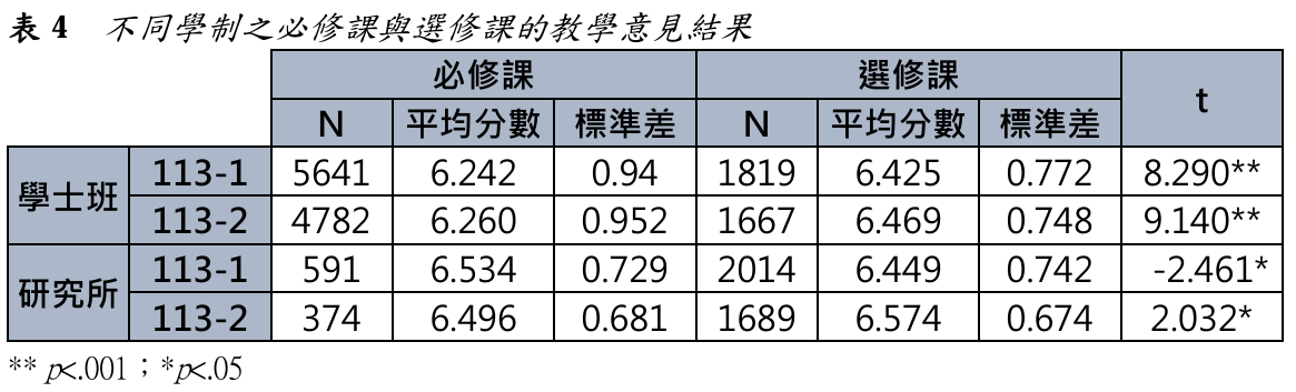 表4 不同學制之必修課與選修課的教學意見結果