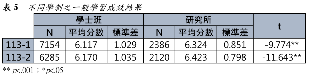 表5 不同學制之一般學習成效結果