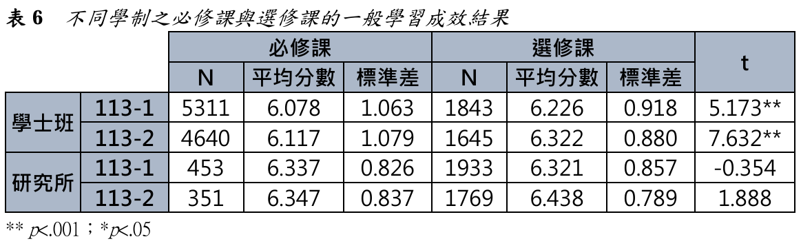 表6 不同學制之必修課與選修課的一般學習成效結果