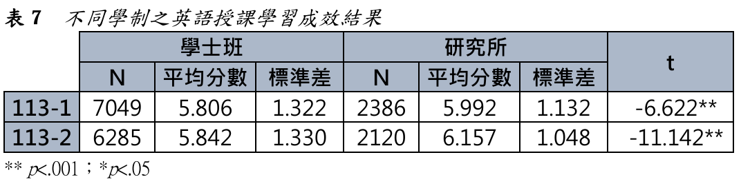 表7 不同學制之英語授課學習成效結果